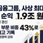 KB금융, 1Q 순익 1.9조 돌파…비은행 비중 43% '역대 최대' - 딜사이트