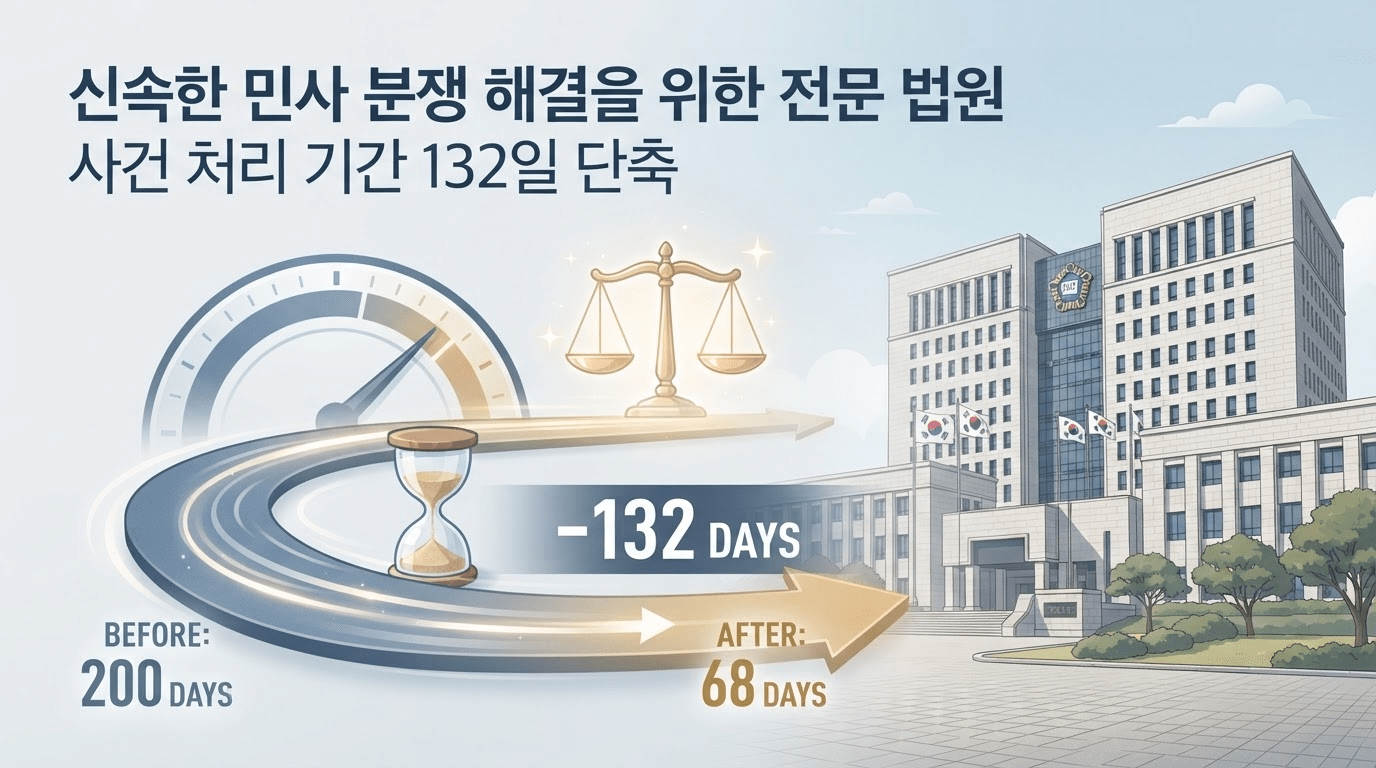 생활밀착 분쟁 해결팀 4개월 시험 운영…일반 민사 사건 평균보다 132일 단축